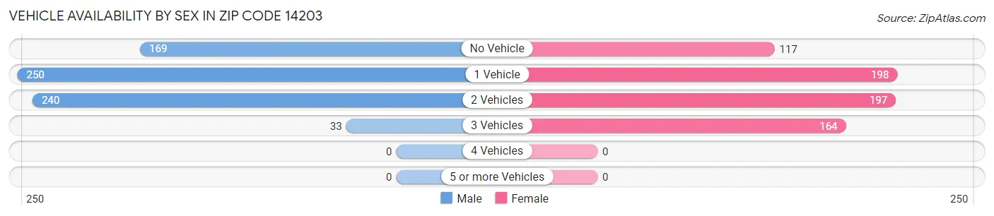 Vehicle Availability by Sex in Zip Code 14203