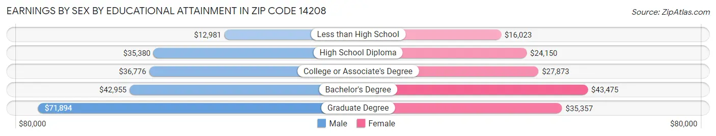 Earnings by Sex by Educational Attainment in Zip Code 14208