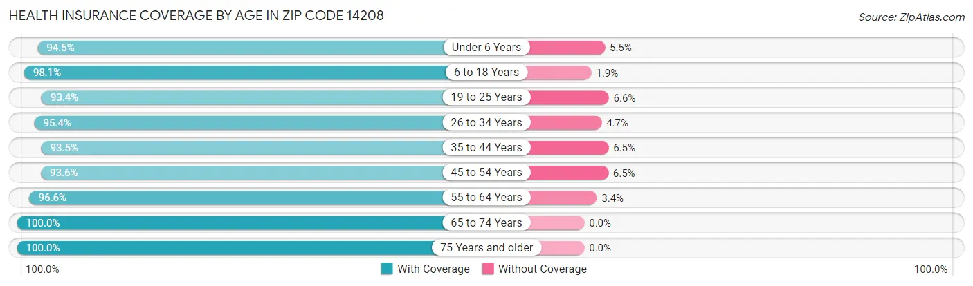 Health Insurance Coverage by Age in Zip Code 14208