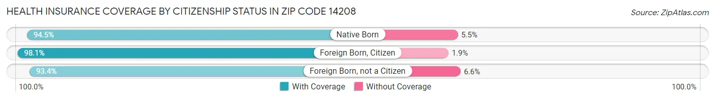 Health Insurance Coverage by Citizenship Status in Zip Code 14208