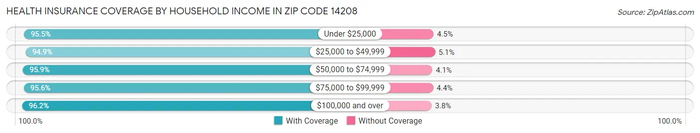Health Insurance Coverage by Household Income in Zip Code 14208