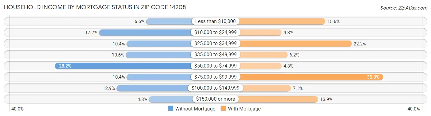 Household Income by Mortgage Status in Zip Code 14208