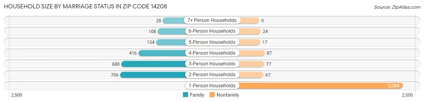 Household Size by Marriage Status in Zip Code 14208