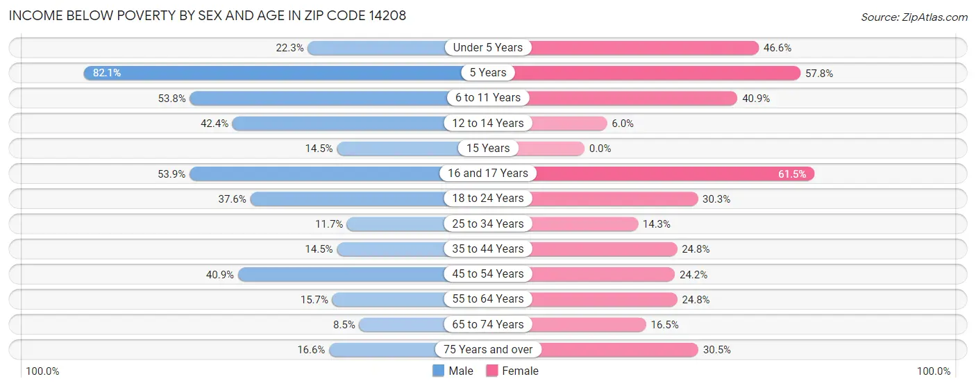 Income Below Poverty by Sex and Age in Zip Code 14208