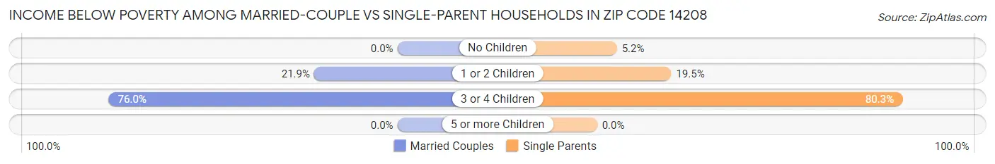 Income Below Poverty Among Married-Couple vs Single-Parent Households in Zip Code 14208