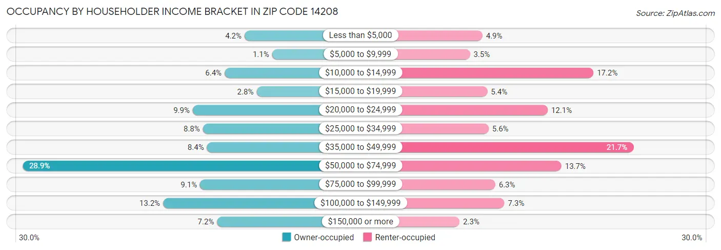 Occupancy by Householder Income Bracket in Zip Code 14208