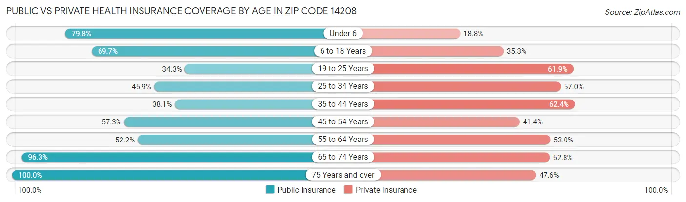 Public vs Private Health Insurance Coverage by Age in Zip Code 14208