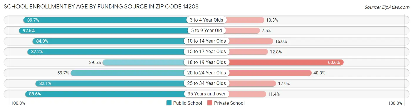 School Enrollment by Age by Funding Source in Zip Code 14208