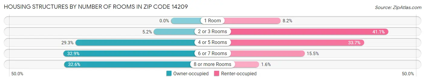 Housing Structures by Number of Rooms in Zip Code 14209