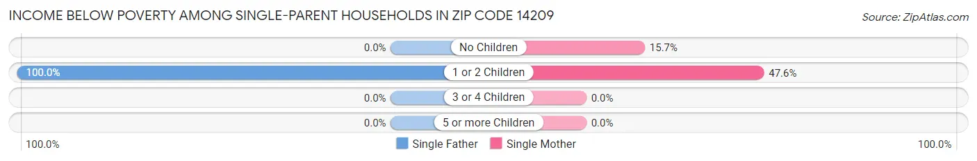 Income Below Poverty Among Single-Parent Households in Zip Code 14209
