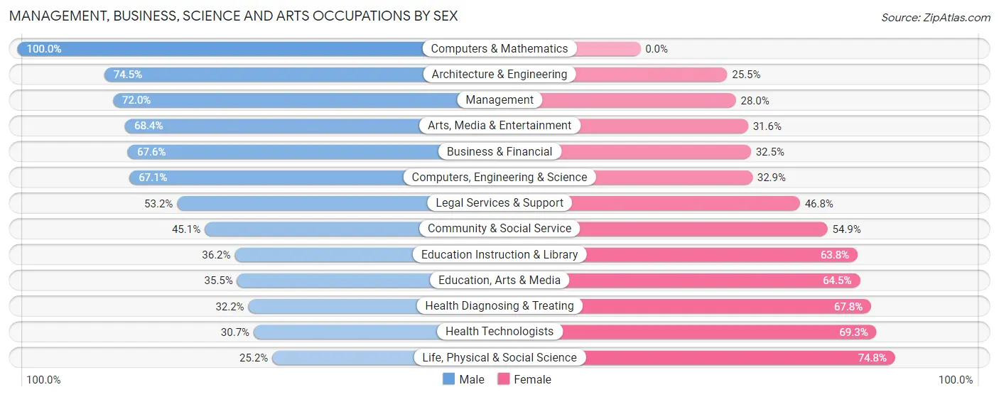 Management, Business, Science and Arts Occupations by Sex in Zip Code 14209