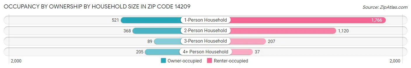 Occupancy by Ownership by Household Size in Zip Code 14209