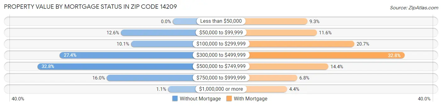 Property Value by Mortgage Status in Zip Code 14209