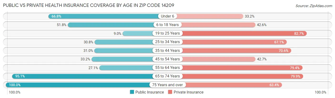 Public vs Private Health Insurance Coverage by Age in Zip Code 14209