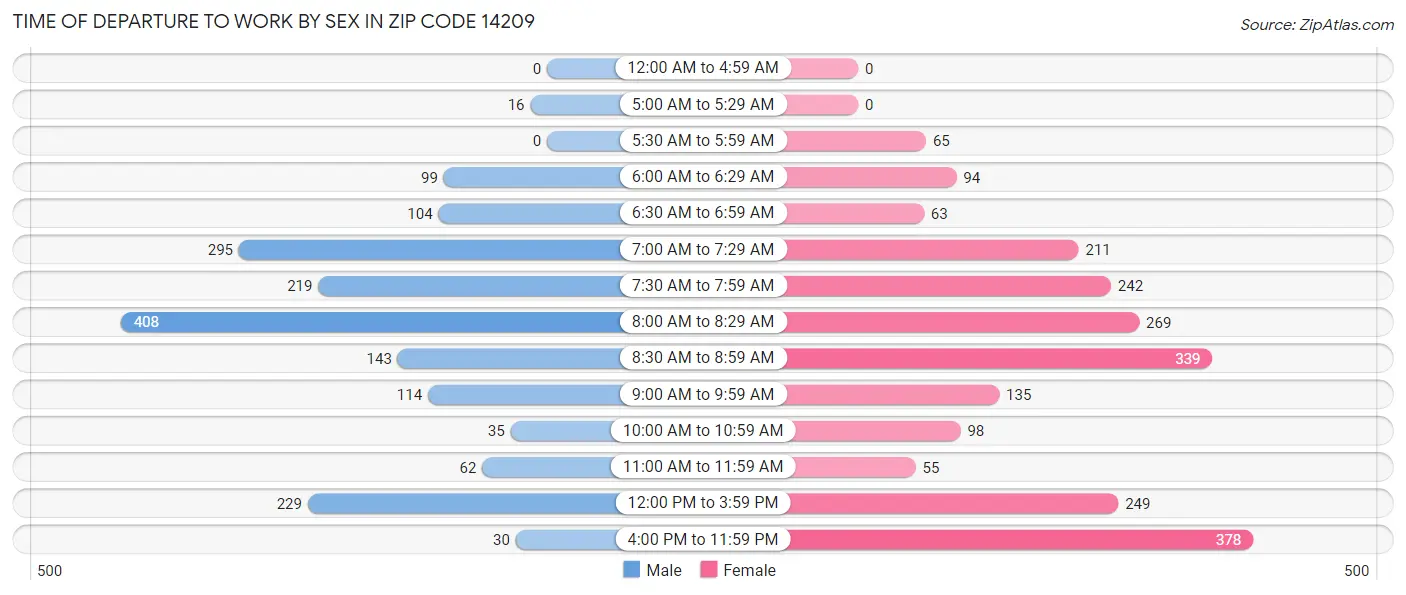 Time of Departure to Work by Sex in Zip Code 14209