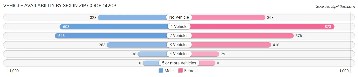 Vehicle Availability by Sex in Zip Code 14209