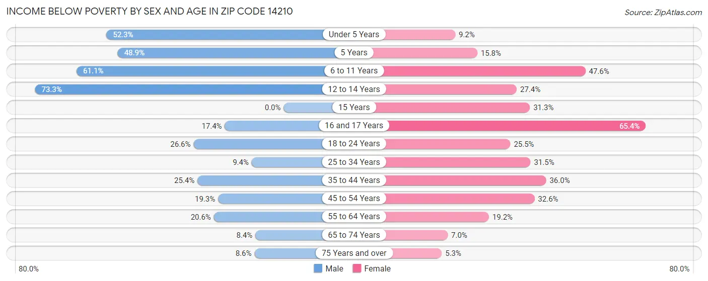 Income Below Poverty by Sex and Age in Zip Code 14210