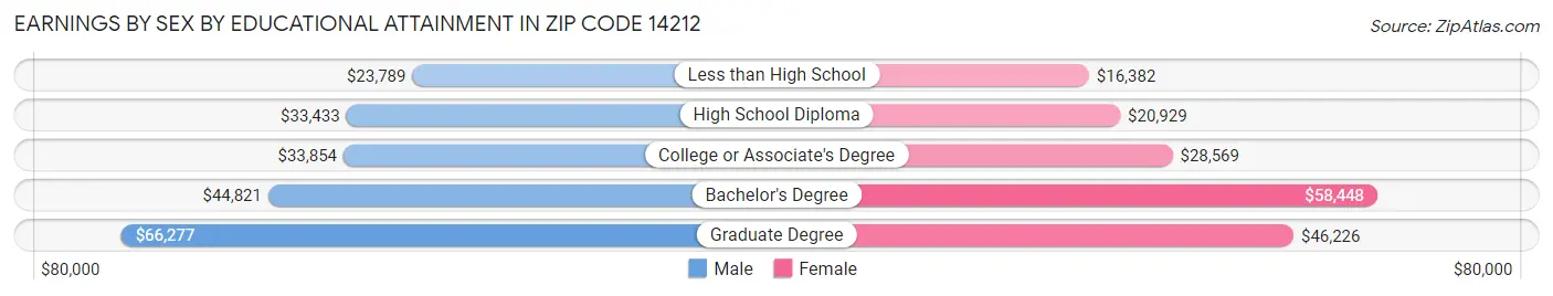 Earnings by Sex by Educational Attainment in Zip Code 14212