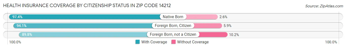 Health Insurance Coverage by Citizenship Status in Zip Code 14212