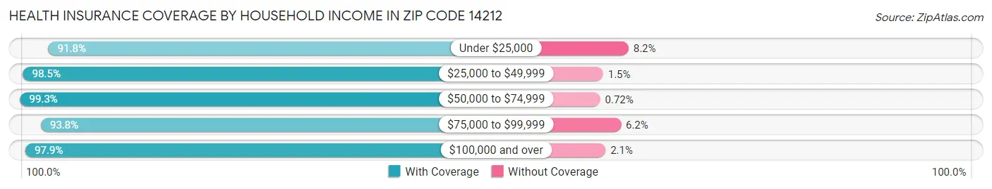 Health Insurance Coverage by Household Income in Zip Code 14212