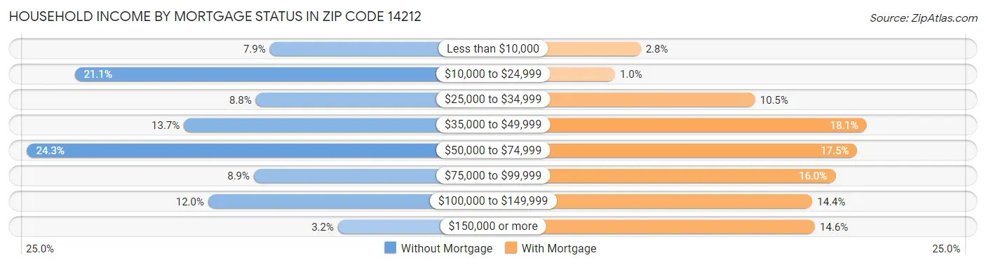 Household Income by Mortgage Status in Zip Code 14212