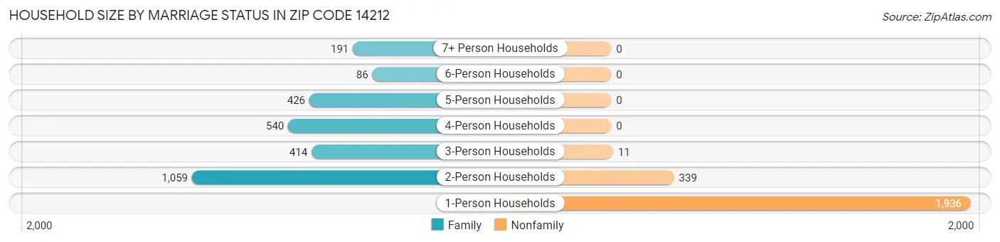 Household Size by Marriage Status in Zip Code 14212