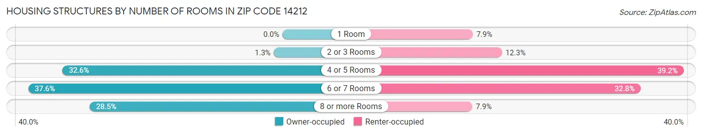 Housing Structures by Number of Rooms in Zip Code 14212