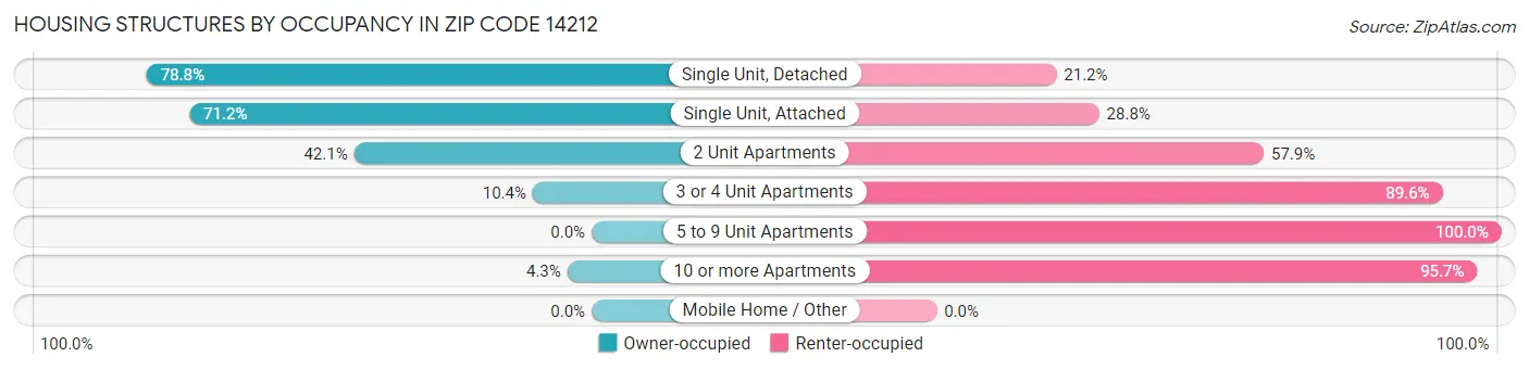 Housing Structures by Occupancy in Zip Code 14212