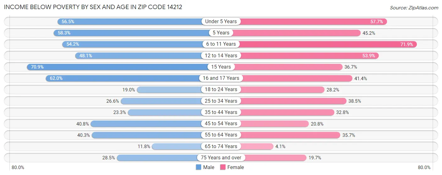 Income Below Poverty by Sex and Age in Zip Code 14212