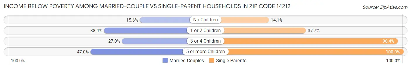 Income Below Poverty Among Married-Couple vs Single-Parent Households in Zip Code 14212