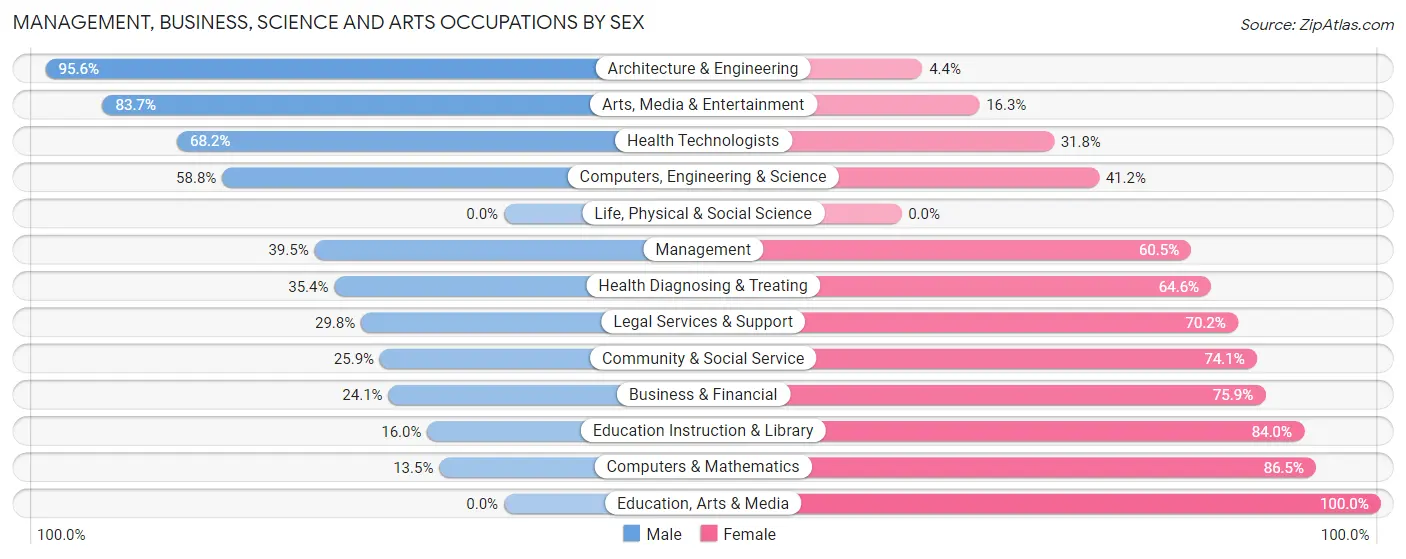 Management, Business, Science and Arts Occupations by Sex in Zip Code 14212