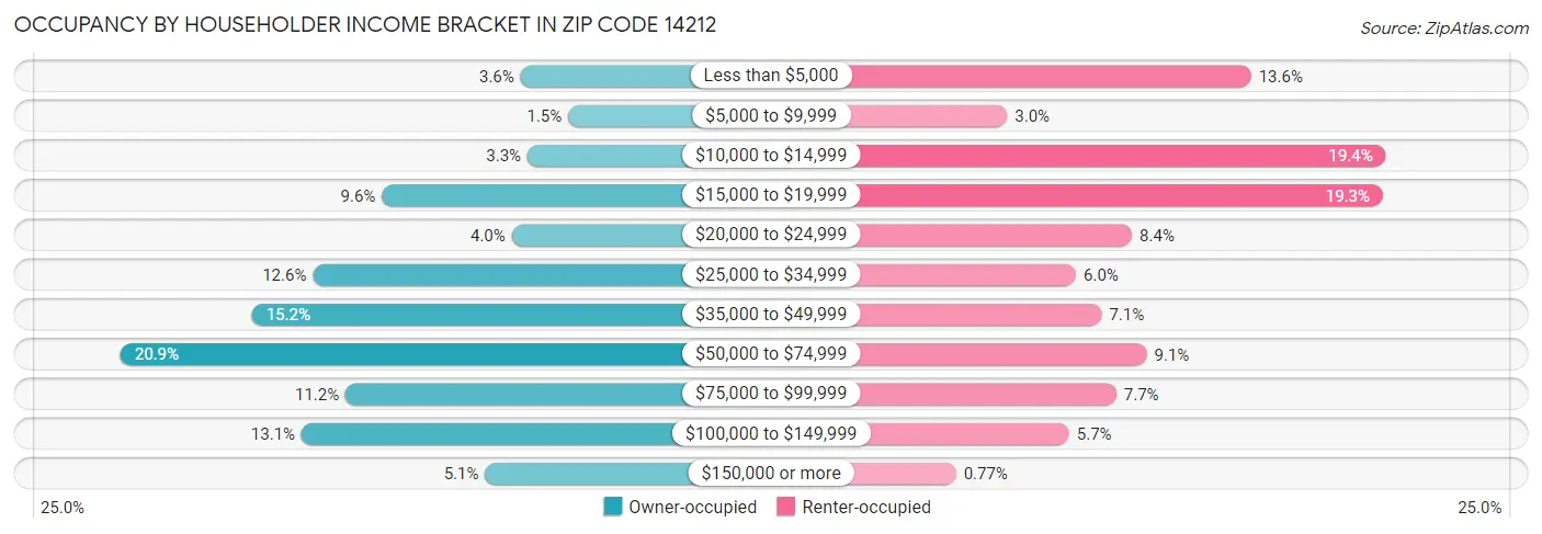 Occupancy by Householder Income Bracket in Zip Code 14212