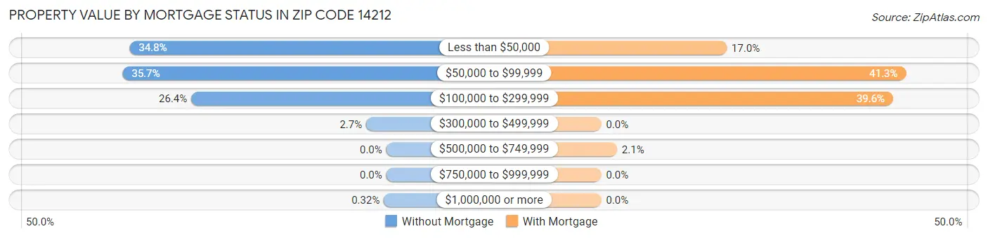 Property Value by Mortgage Status in Zip Code 14212