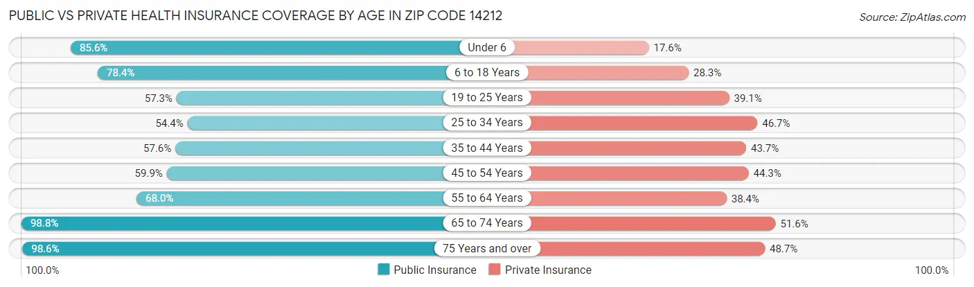 Public vs Private Health Insurance Coverage by Age in Zip Code 14212