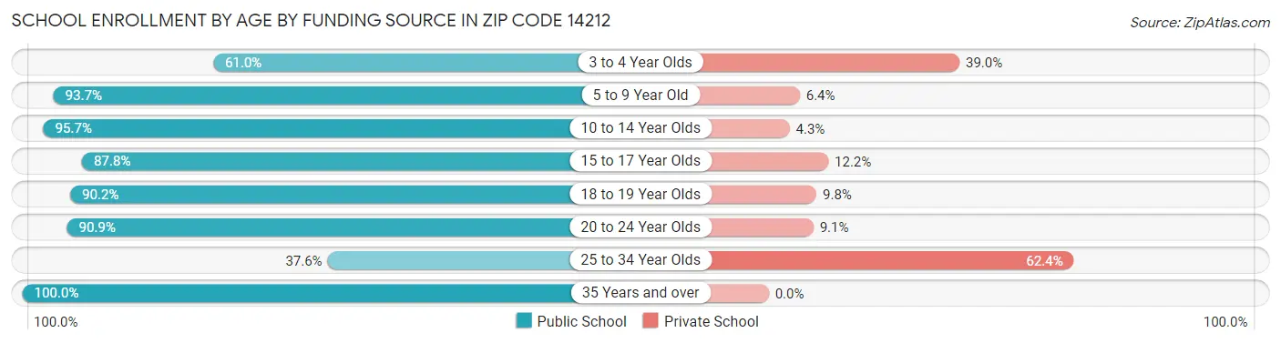 School Enrollment by Age by Funding Source in Zip Code 14212