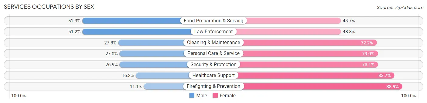 Services Occupations by Sex in Zip Code 14212