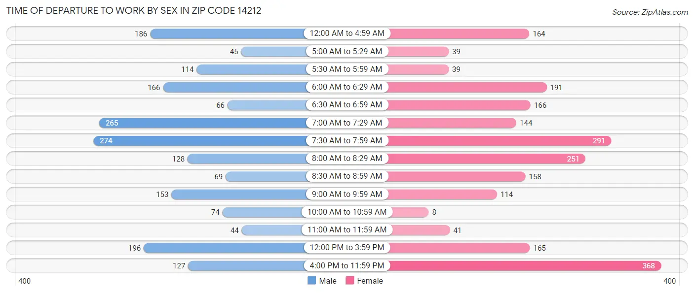 Time of Departure to Work by Sex in Zip Code 14212