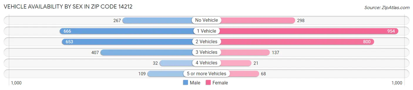 Vehicle Availability by Sex in Zip Code 14212