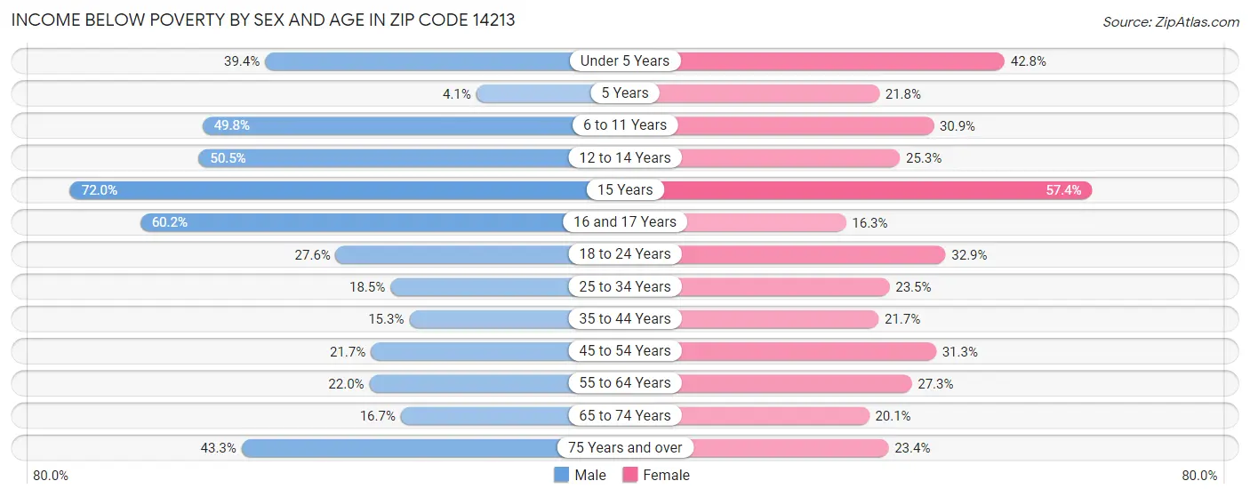 Income Below Poverty by Sex and Age in Zip Code 14213