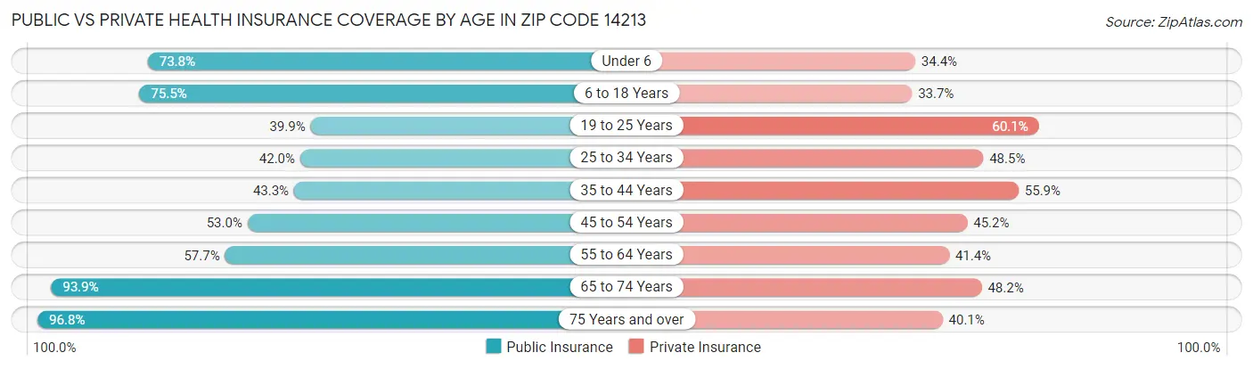 Public vs Private Health Insurance Coverage by Age in Zip Code 14213