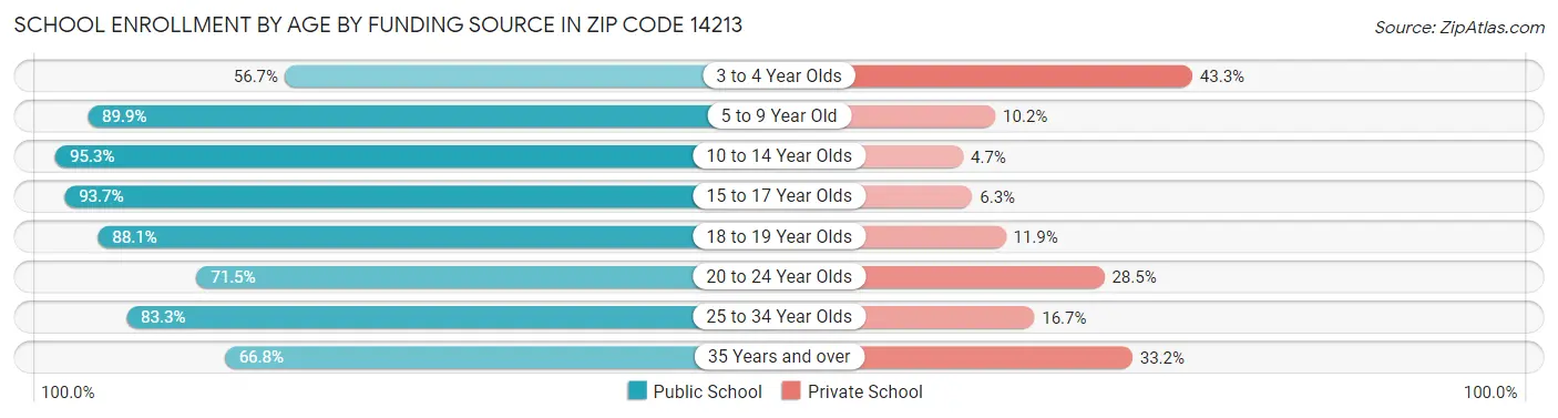 School Enrollment by Age by Funding Source in Zip Code 14213