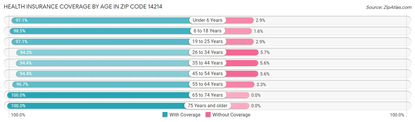 Health Insurance Coverage by Age in Zip Code 14214