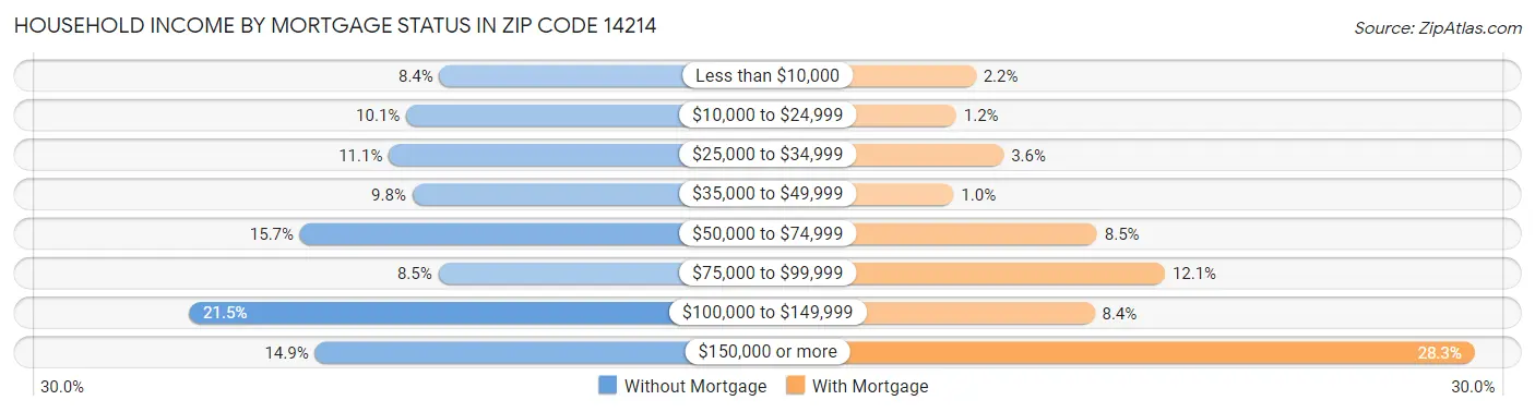 Household Income by Mortgage Status in Zip Code 14214
