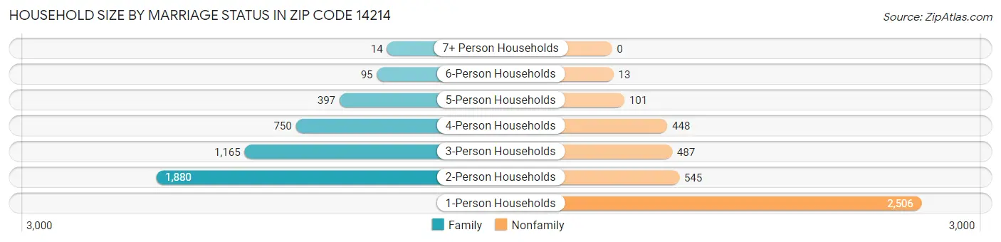 Household Size by Marriage Status in Zip Code 14214