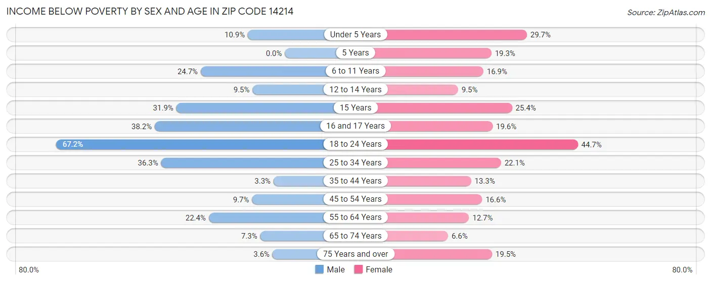 Income Below Poverty by Sex and Age in Zip Code 14214