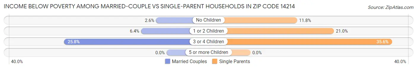Income Below Poverty Among Married-Couple vs Single-Parent Households in Zip Code 14214