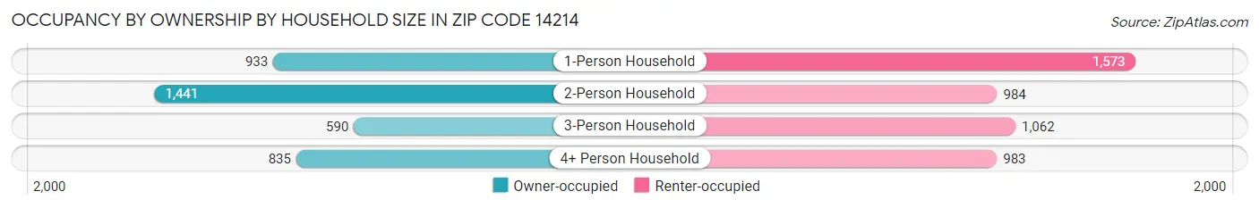 Occupancy by Ownership by Household Size in Zip Code 14214
