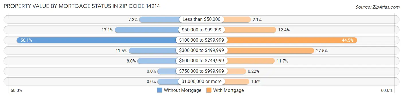 Property Value by Mortgage Status in Zip Code 14214