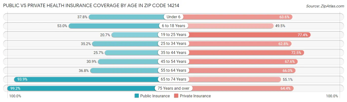 Public vs Private Health Insurance Coverage by Age in Zip Code 14214