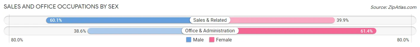 Sales and Office Occupations by Sex in Zip Code 14214